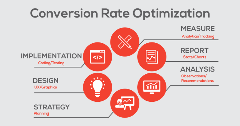 Maximizing Online Sales with Conversion Rate Optimization in Dubai