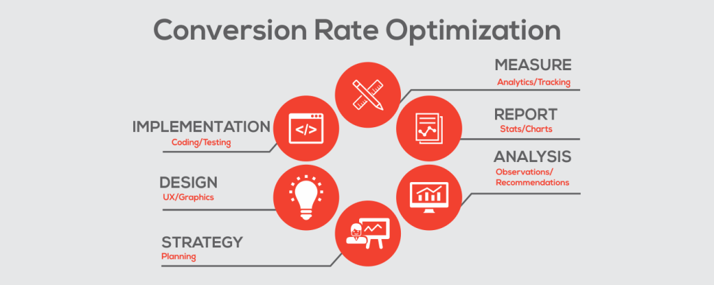 Maximizing Online Sales with Conversion Rate Optimization in Dubai