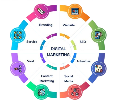 digital marketing services in Islamabad